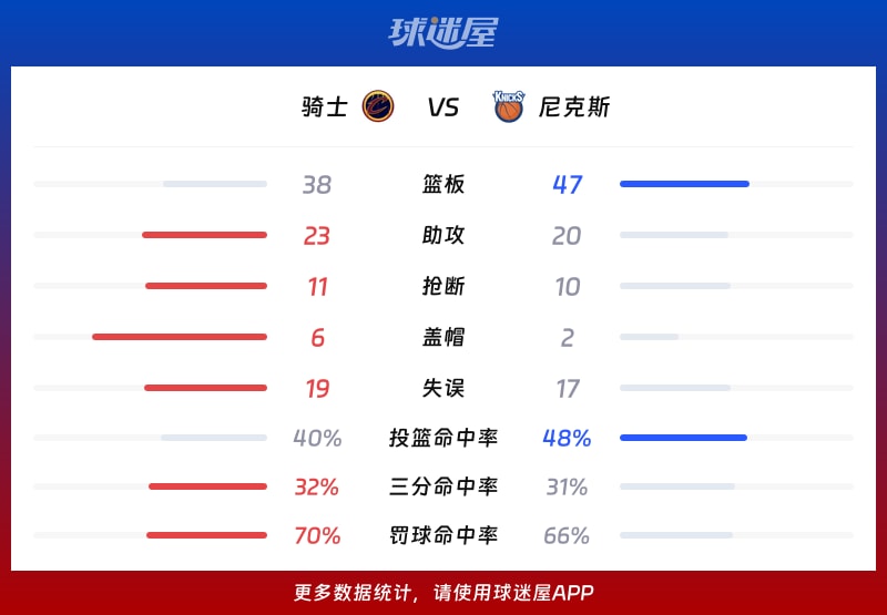 骑士vs尼克斯球队数据
