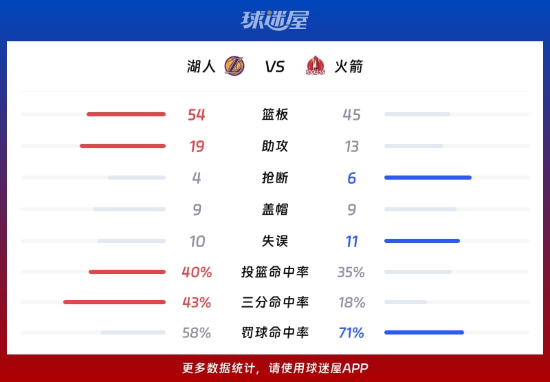 湖人vs火箭球队数据