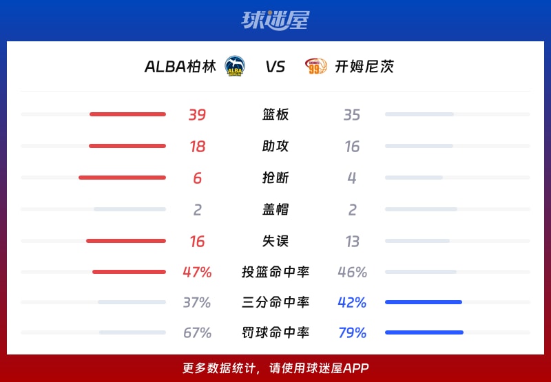 ALBA柏林vs开姆尼茨球队数据