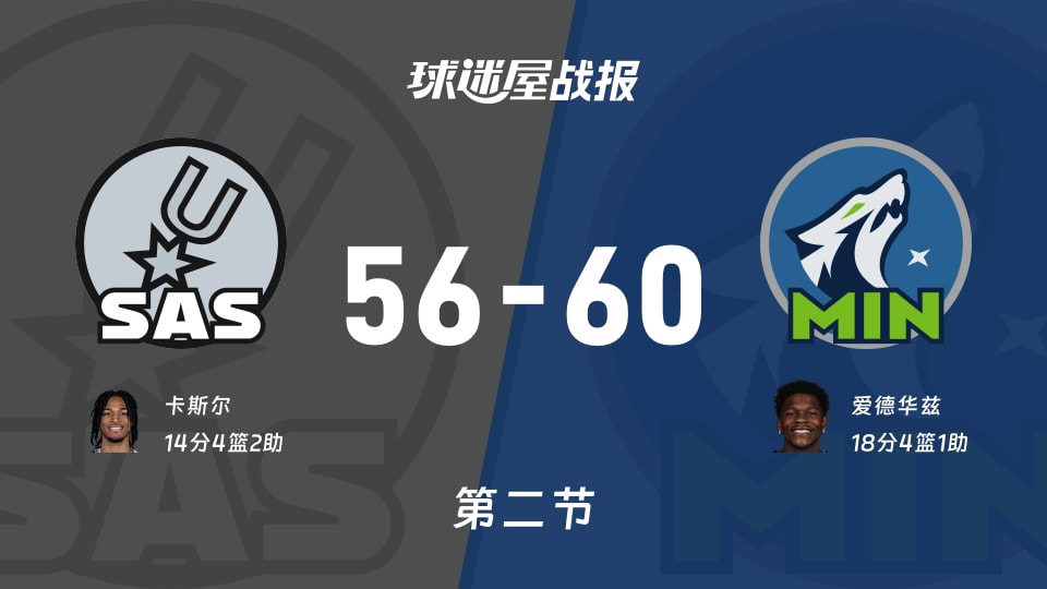 NBA西部半决赛:森林狼半场领先马刺4分,爱德华兹得到18分,卡斯尔得到14分
