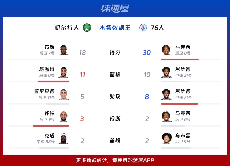 凯尔特人vs76人各项最佳