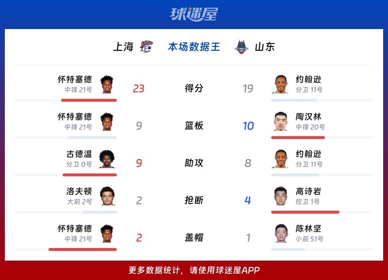 上海vs山东各项最佳