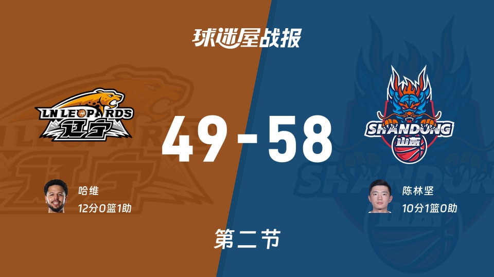 辽宁vs山东：次节结束，辽宁49-58山东，哈维得到12分