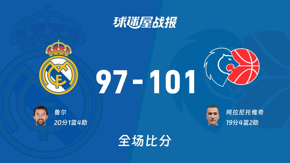 西篮甲常规赛:卢戈以101-97战胜皇家马德里,阿拉尼托维奇19+4+2