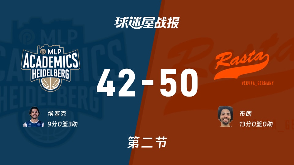 海德堡vs维切塔：次节结束，海德堡42-50维切塔，布朗得到13分