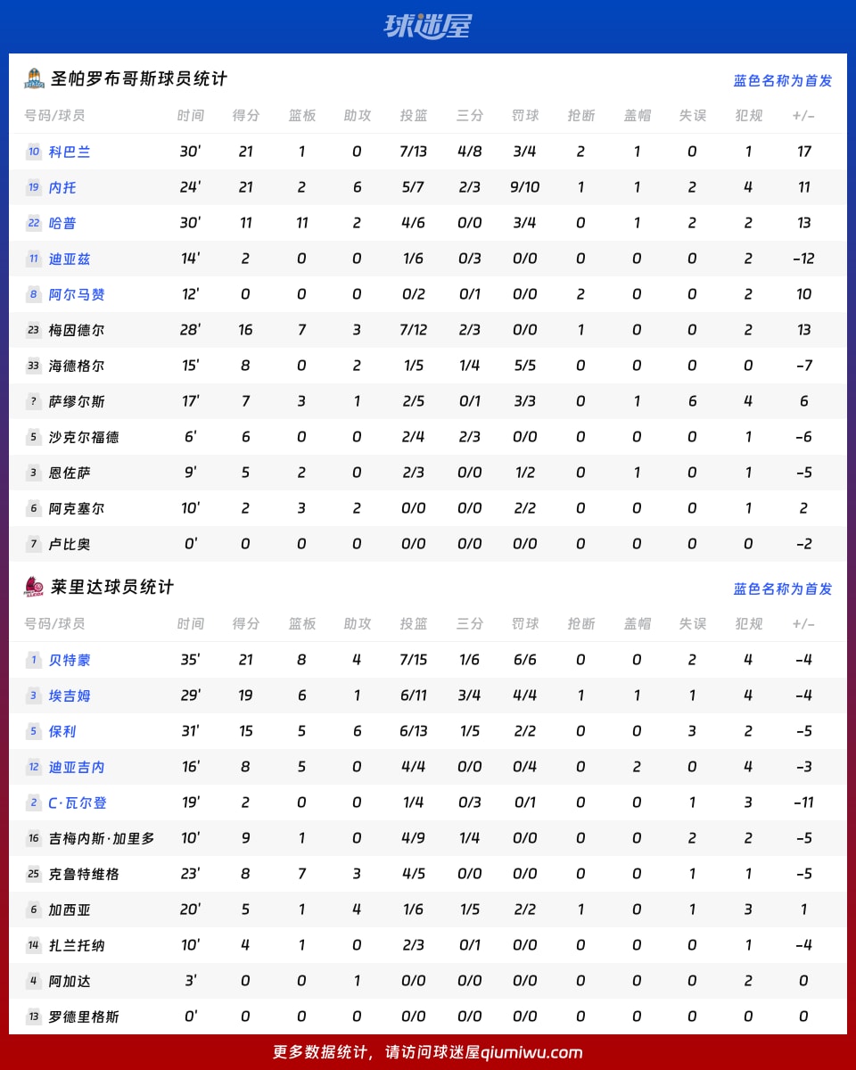 圣帕罗布哥斯vs莱里达球员数据