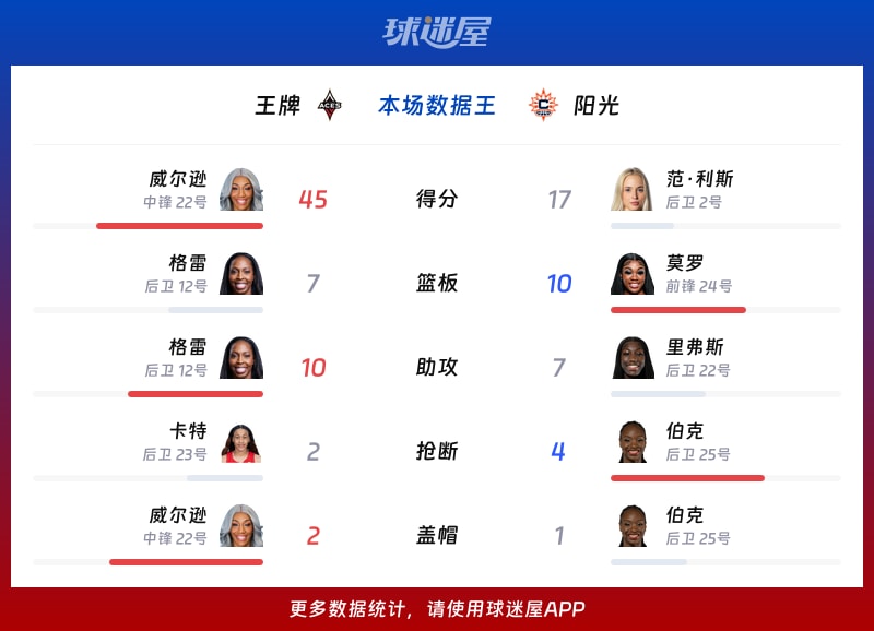 王牌vs阳光各项最佳