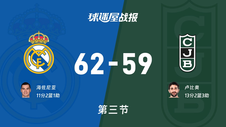 西篮甲常规赛：三节结束，皇家马德里以62-59领先尤文图德，海佐尼亚11+2+1