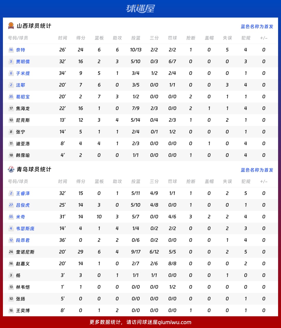 山西vs青岛球员数据