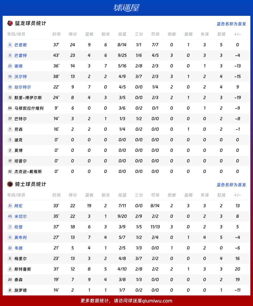 猛龙vs骑士球员数据