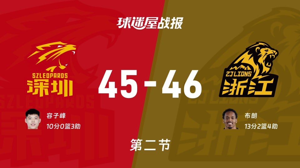 CBA半决赛：广厦半场领先深圳1分，布朗得到13分，容子峰得到10分