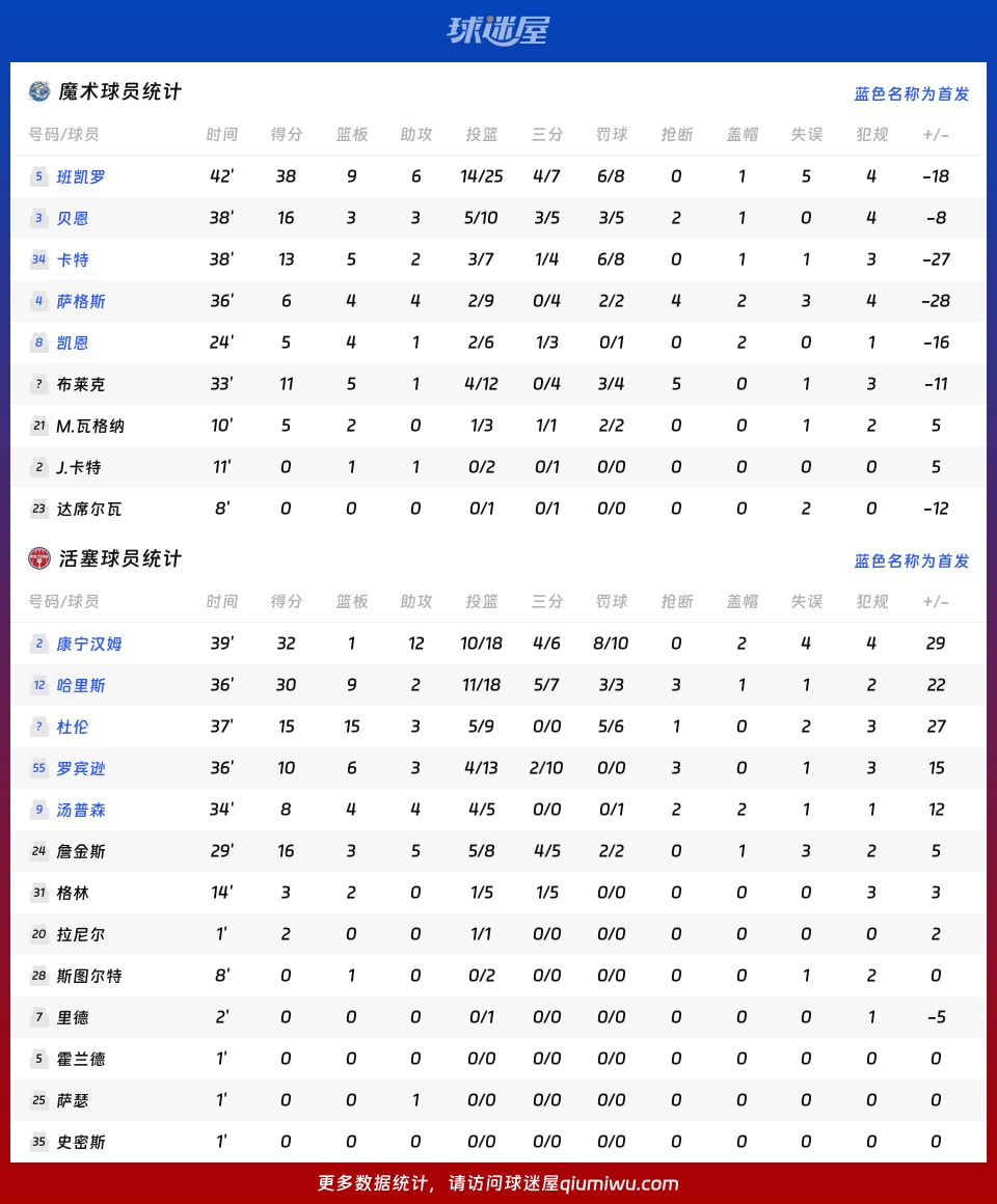 魔术vs活塞球员数据
