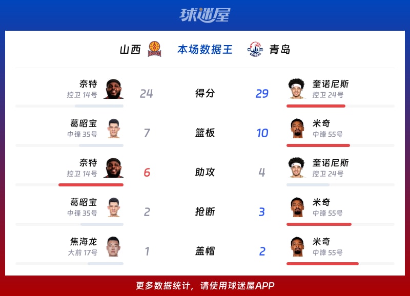 山西vs青岛各项最佳