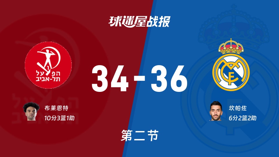 欧篮联1/4决赛：半场战罢，皇家马德里以36-34领先特拉维夫夏普尔，坎帕佐6+2+2