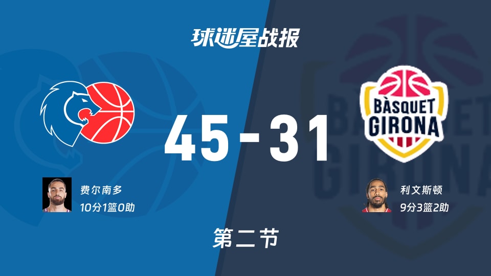 卢戈vs吉罗纳:次节结束,卢戈45-31吉罗纳,费尔南多得到10分