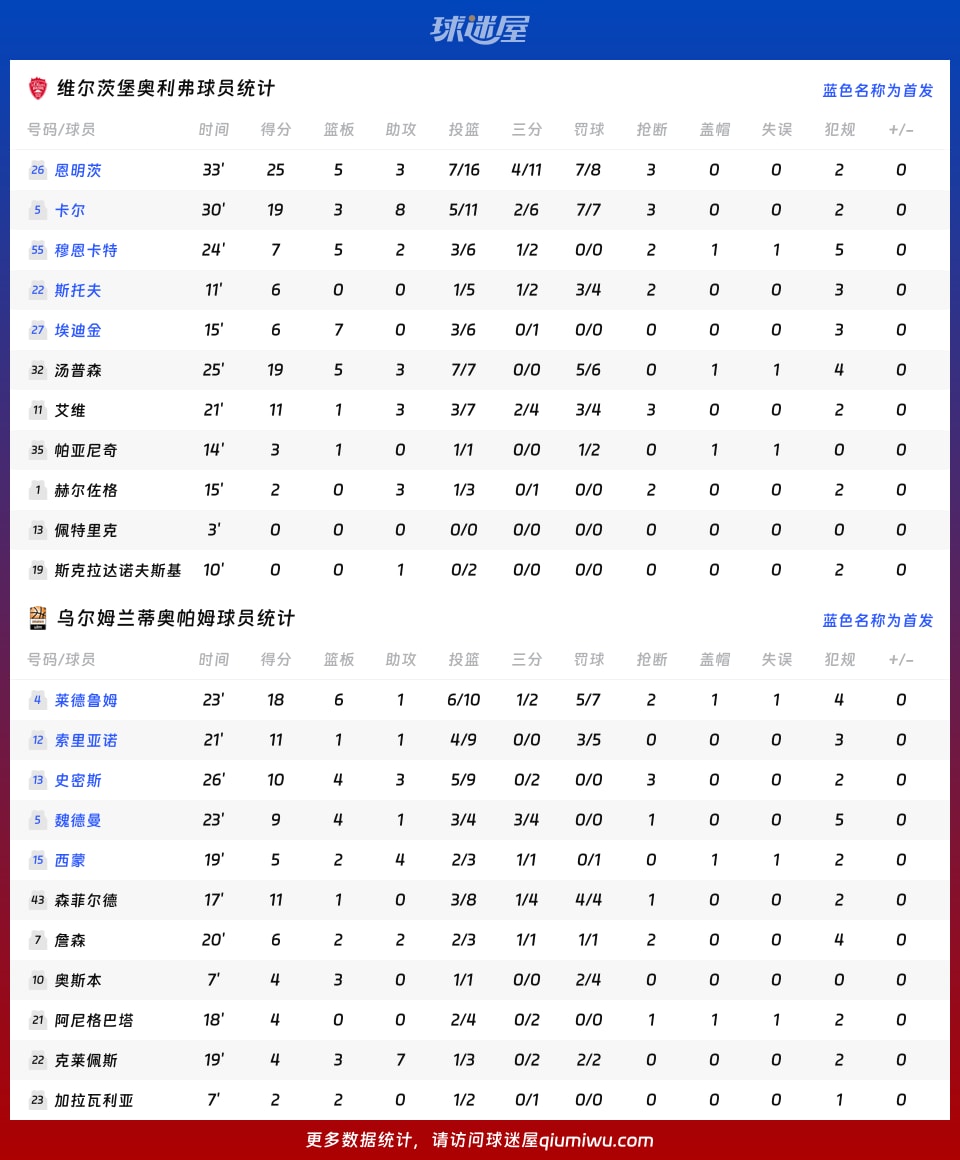 维尔茨堡奥利弗vs乌尔姆兰蒂奥帕姆球员数据