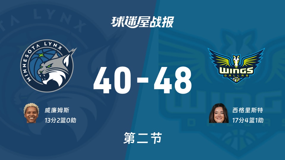 WNBA常规赛:第二节完,飞翼以48-40领先山猫,西格里斯特17+4+1
