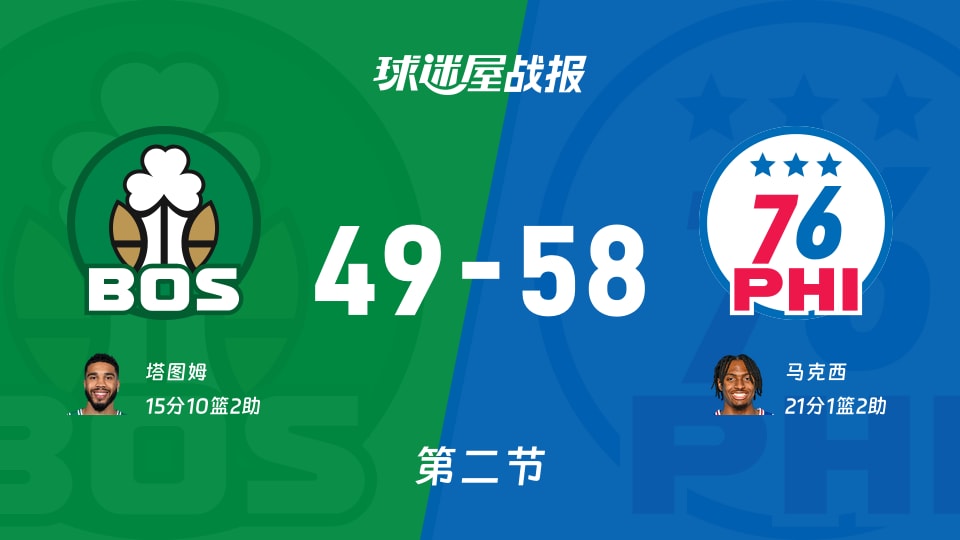 凯尔特人vs76人：第二节完，凯尔特人49-5876人，马克西得到21分