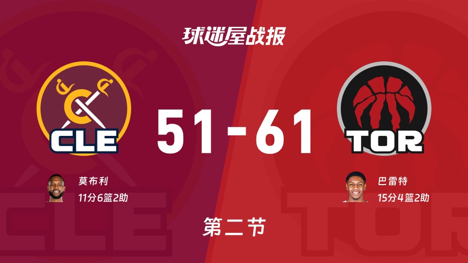 骑士vs猛龙：第二节完，骑士51-61猛龙，巴雷特得到15分