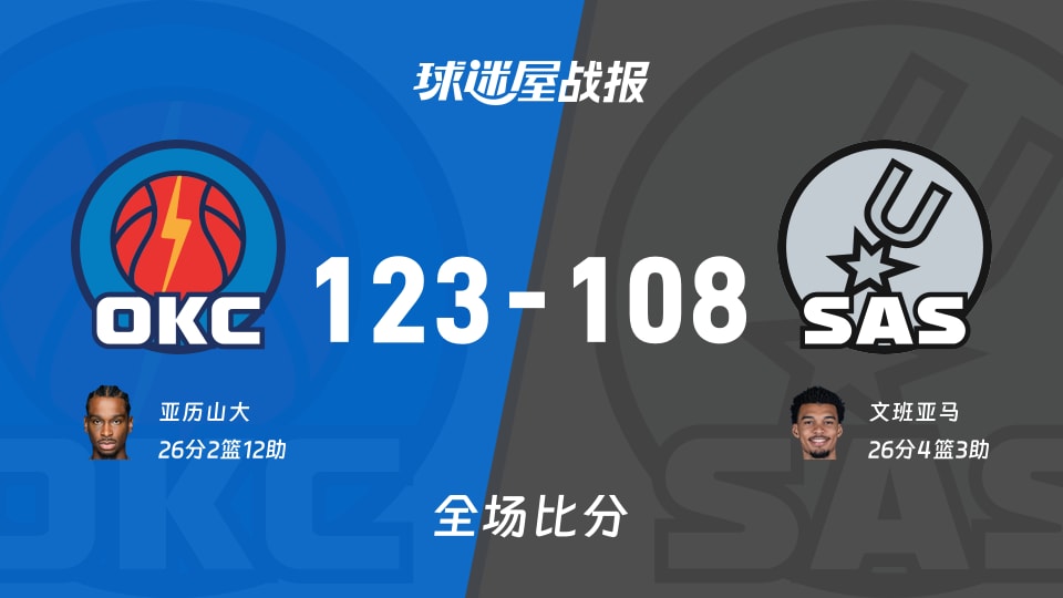 NBA雷霆vs马刺战报：123-108，亚历山大26+2+12