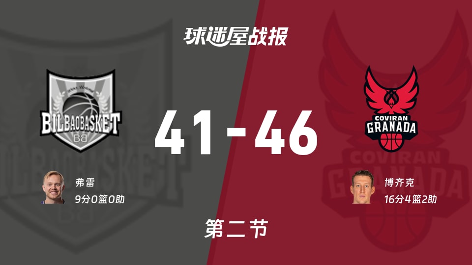 毕尔巴鄂vs格拉纳达：半场结束，毕尔巴鄂41-46格拉纳达，博齐克得到16分