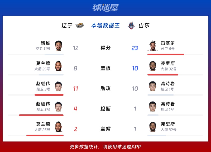 辽宁vs山东各项最佳
