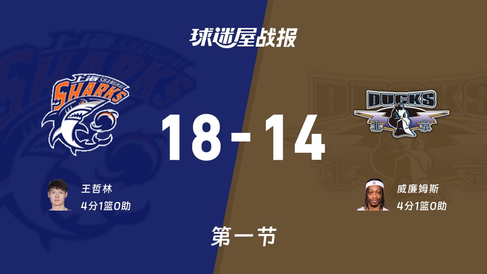 CBA半决赛:首节结束,上海以18-14领先北京,王哲林4+1