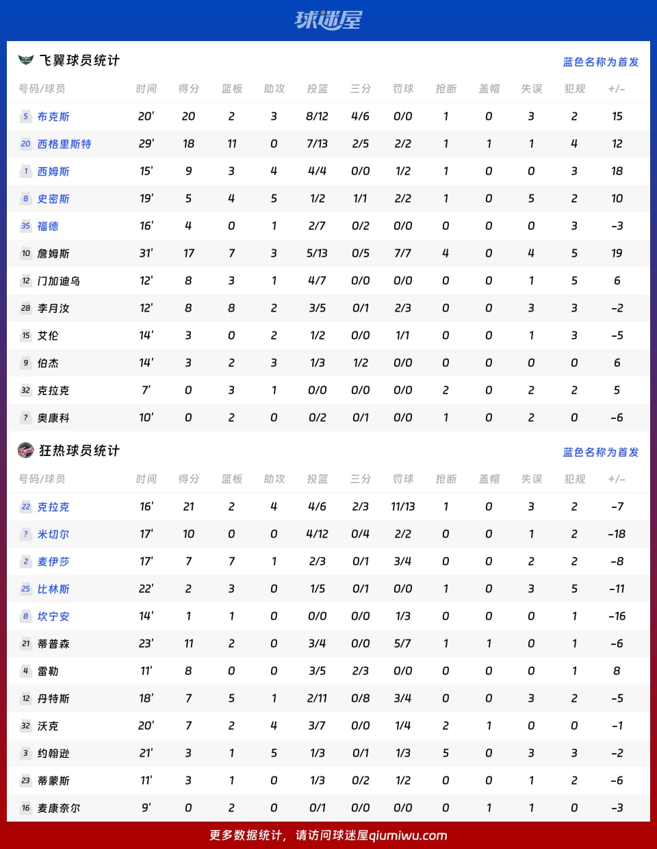 飞翼vs狂热球员数据