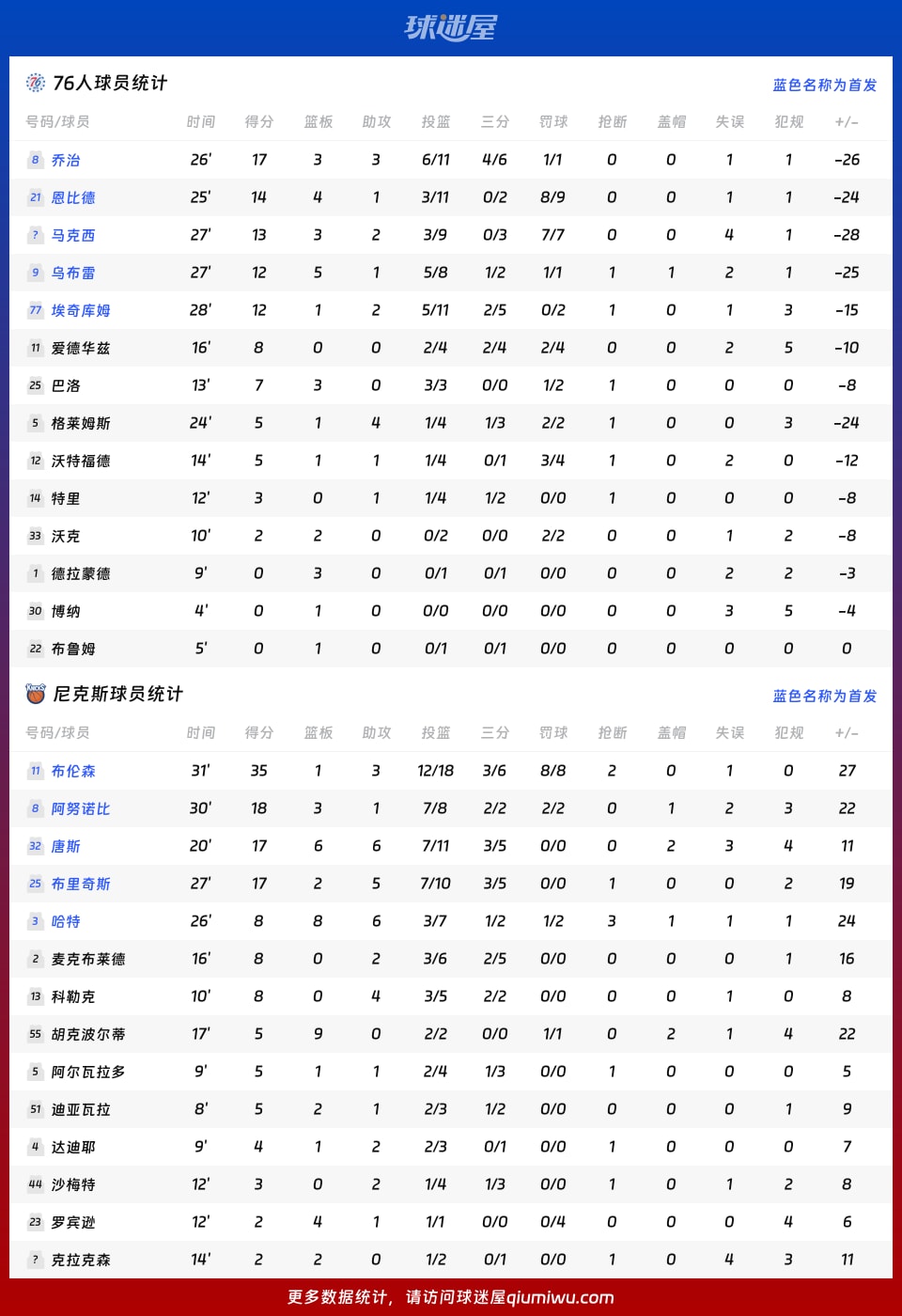 76人vs尼克斯球员数据