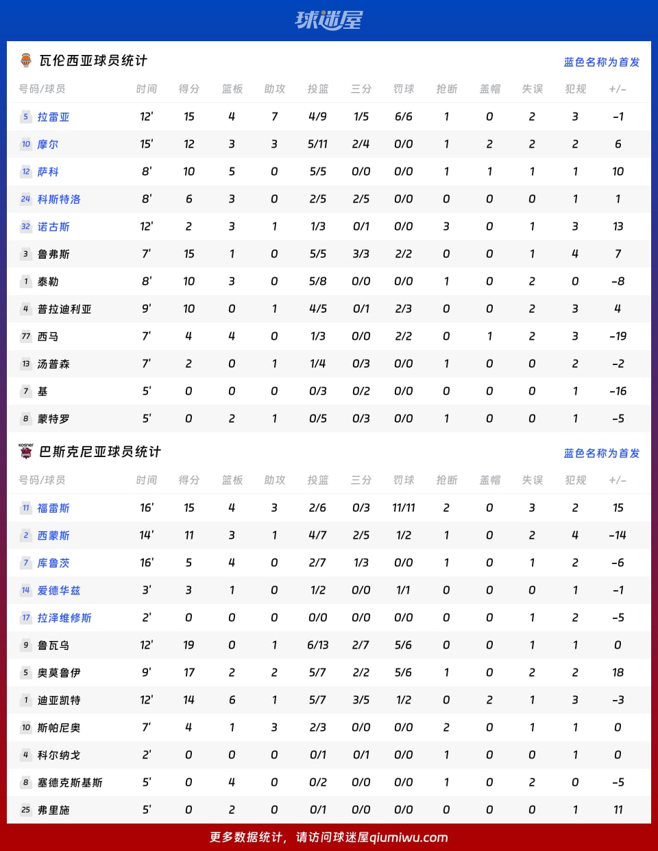 瓦伦西亚vs巴斯克尼亚球员数据
