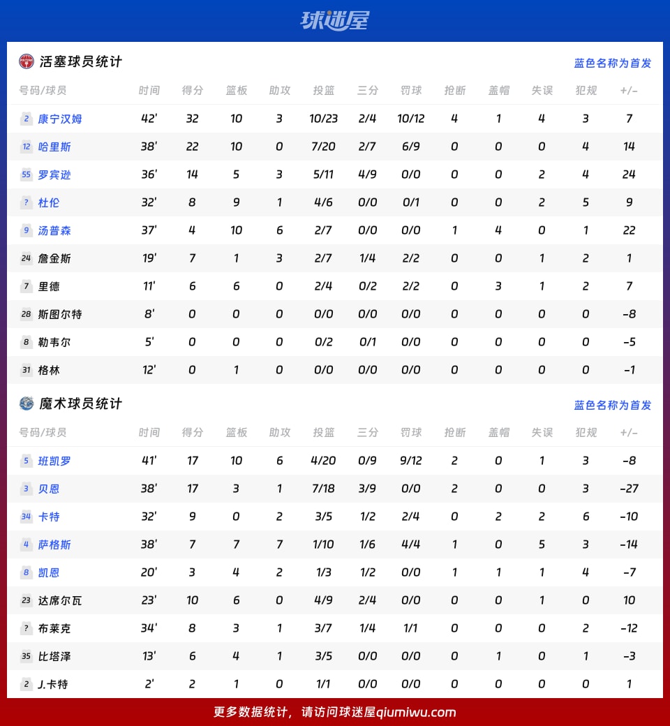 活塞vs魔术球员数据