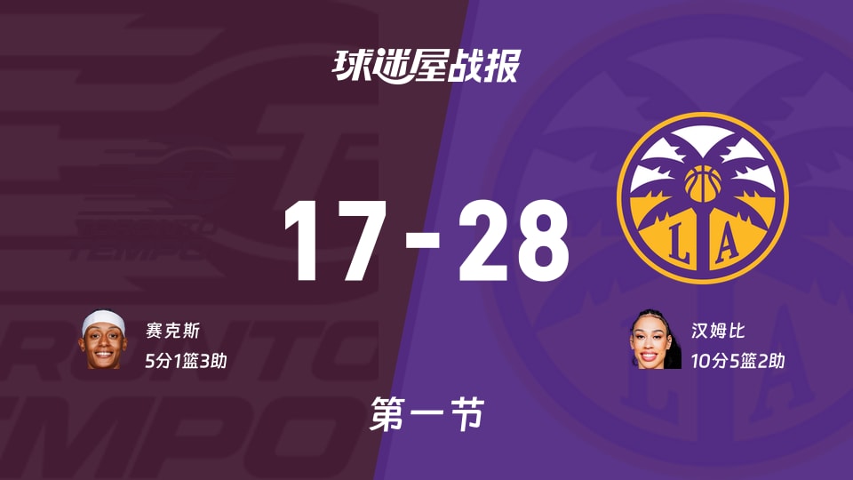节奏vs火花:首节战罢,节奏17-28火花,汉姆比得到10分