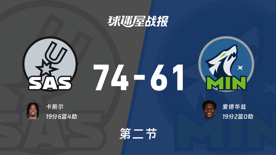 马刺vs森林狼:半场战罢,马刺74-61森林狼,爱德华兹得到19分