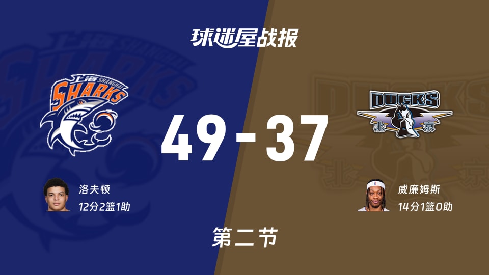 CBA半决赛:半场结束,上海以49-37领先北京,洛夫顿12+2+1