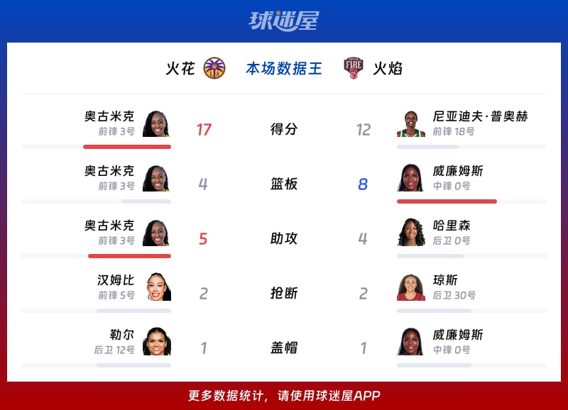 火花vs火焰各项最佳