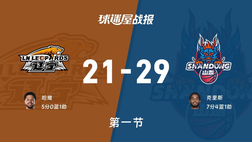 辽宁vs山东：首节战罢，辽宁21-29山东，克里斯得到7分