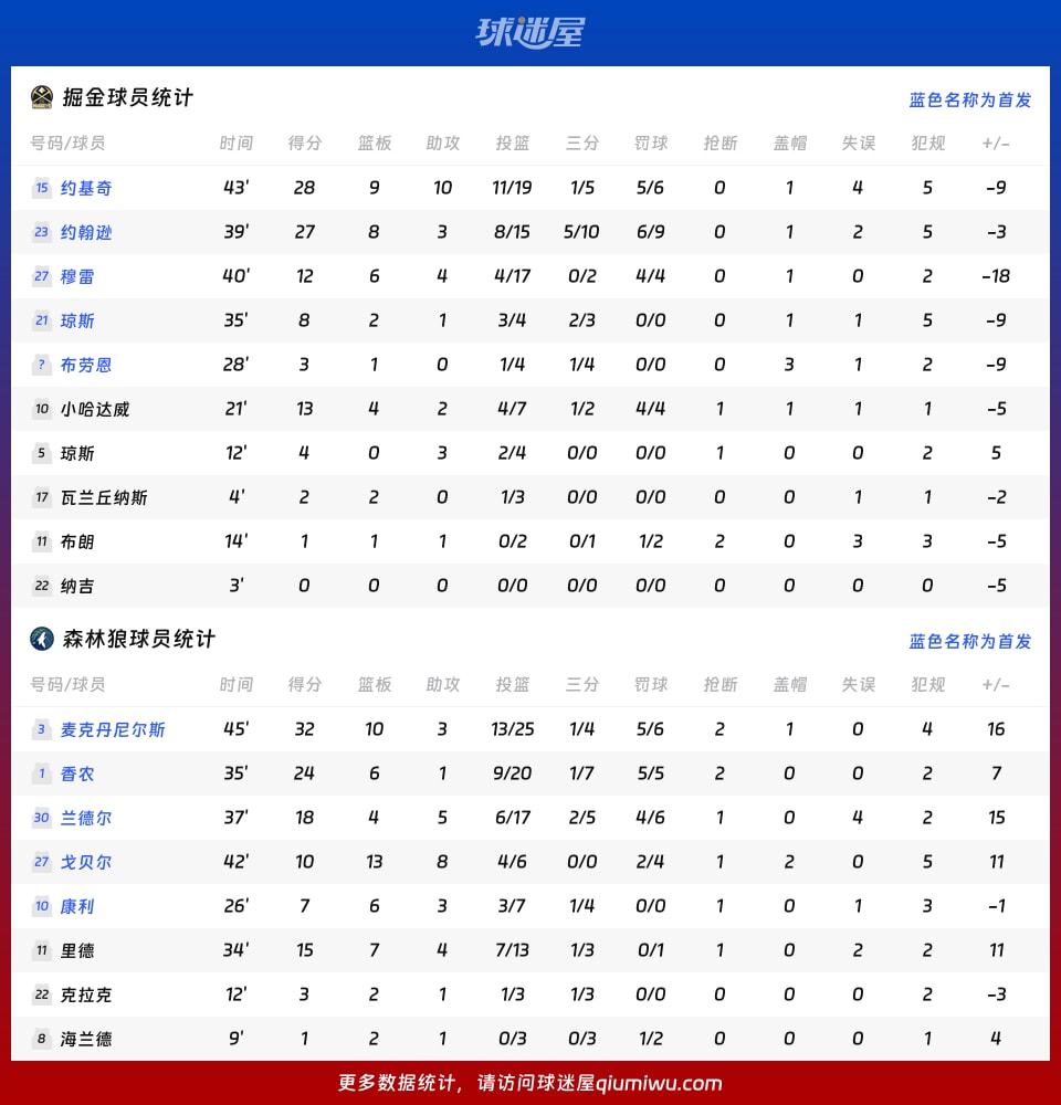 掘金vs森林狼球员数据