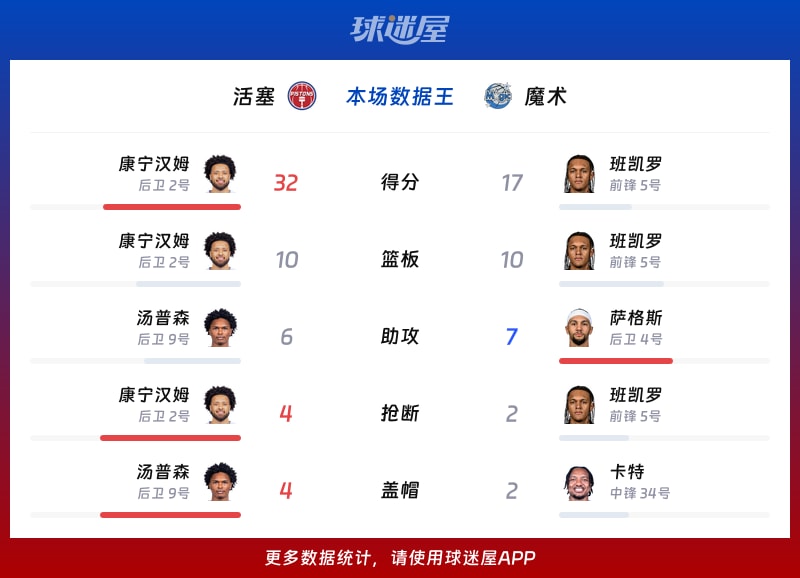 活塞vs魔术各项最佳