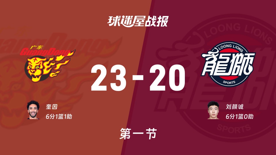 广东vs广州：首节战罢，广东23-20广州，刘颜诚得到6分