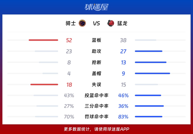 骑士vs猛龙球队数据