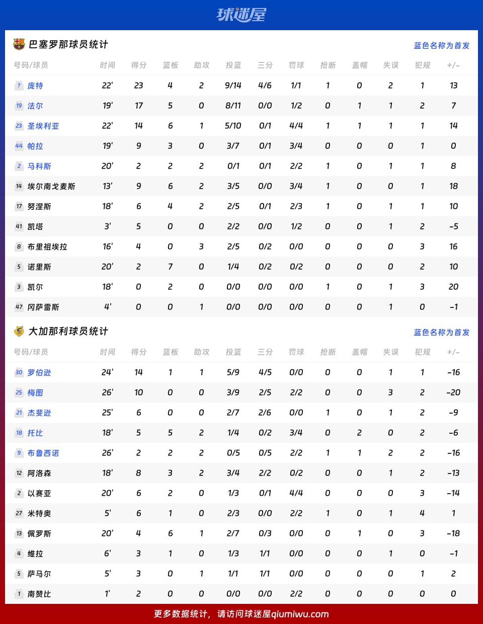 巴塞罗那vs大加那利球员数据