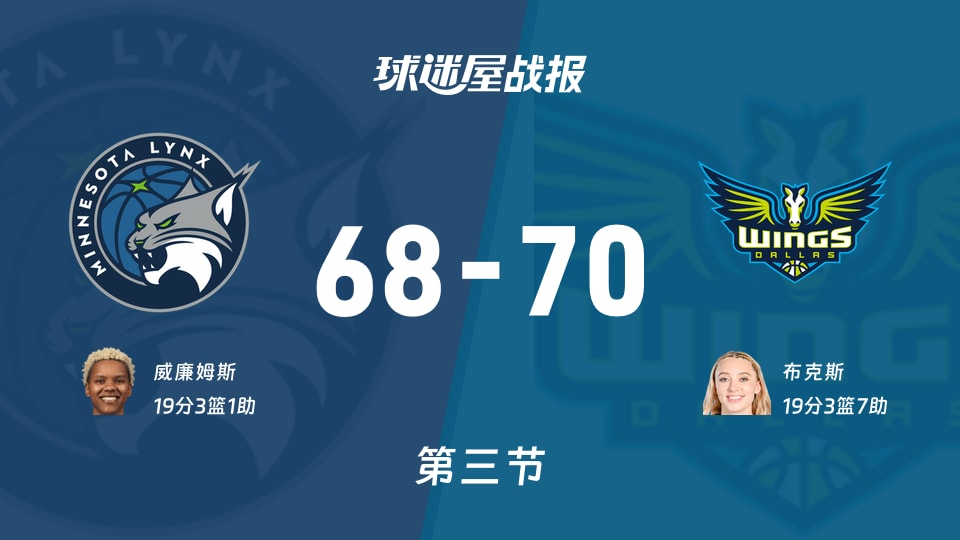 WNBA常规赛:第三节完,飞翼以70-68领先山猫,布克斯19+3+7