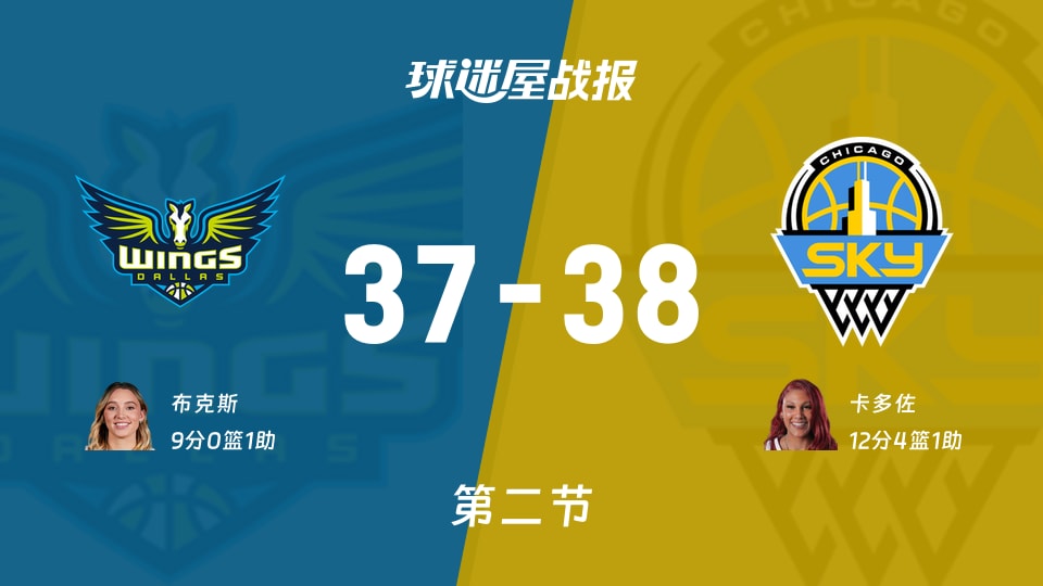 飞翼vs天空:半场战罢,飞翼37-38天空,卡多佐得到12分