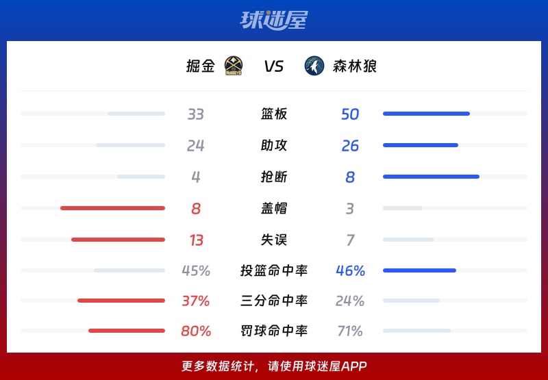 掘金vs森林狼球队数据