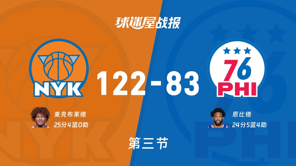 尼克斯vs76人:第三节完,尼克斯122-8376人,麦克布莱德得到25分