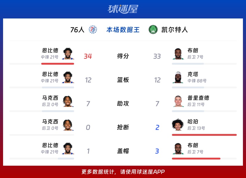 76人vs凯尔特人各项最佳