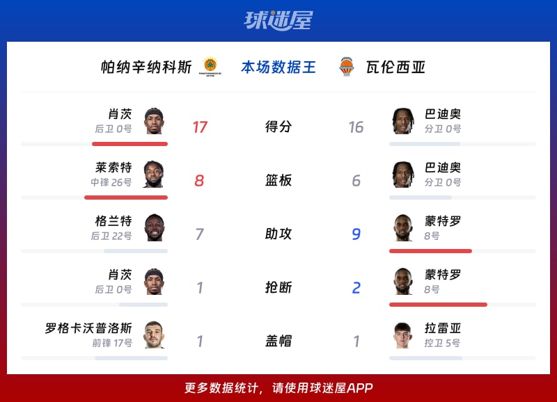 帕纳辛纳科斯vs瓦伦西亚各项最佳