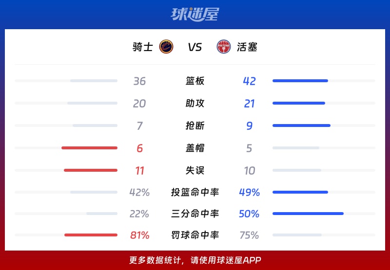骑士vs活塞球队数据