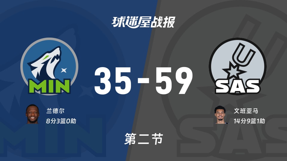 森林狼vs马刺：第二节完，森林狼35-59马刺，文班亚马得到14分