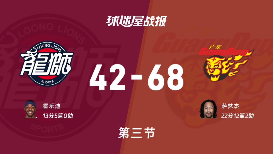 CBA12进8：广东第三节领先广州26分，萨林杰得到22分，霍乐迪得到13分